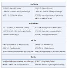 Environmental Engineering Undergraduate Curriculum Information Yale School Of Engineering Applied Science