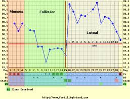 Carissa Blog Ovulation Temperature Chart