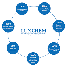 Luxchem corporation berhad (lcb) est une société holding d'investissement basée en malaisie. Luxchem Trading