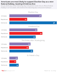 St Patrick S Day Not So Popular Americans Would Rather Election Day A Holiday Yougov