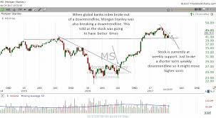 How To Use Weekly Stock Charts To Find Investing Opportunities