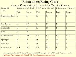 Ppt Impact Of Precipitation On The Performance Of