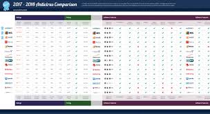 34 Hand Picked Virus Protection Comparison Chart