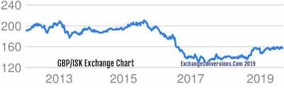 Gbp To Isk Charts Today 6 Months 5 Years 10 Years And 20