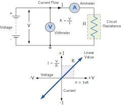 Voltage Current Relationship Electronics Circuit Ohms Law Relationship