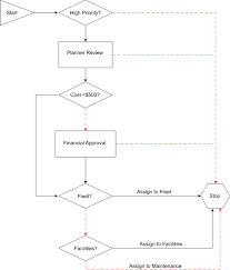 Example Of A Work Order Business Process