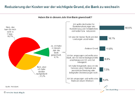 Find out more about bayerische hypotheken wechsel bank ag including an overview stats history and. Fast Jeder Zehnte Kehrte 2020 Seiner Bank Den Rucken