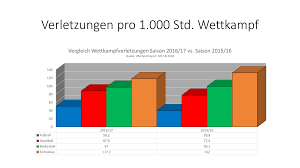Die vorliegende statistik zeigt die häufigsten verletzungen im vereinssport nach körperregion 2013. Https Www Awesa De Mediafiles 113 Pdf