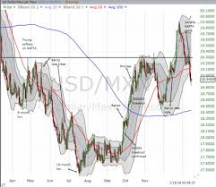 Latest Nafta Scare Reverses For Canadian Dollar And Mexican