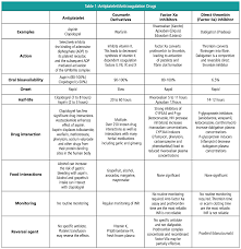 Antiplatelets Anticoagulation Drugs Dental Implications