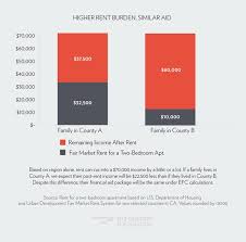 Creating A Fair Formula For Allocating Financial Aid