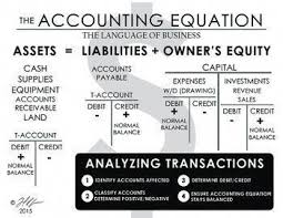 Accounting Equation Bookkeeping Business Accounting Student Learn Accounting