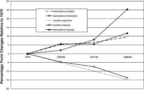 Sehr spannend, die ganze serie. Technical Change Job Tasks And Rising Educational Demands Looking Outside The Wage Structure Journal Of Labor Economics Vol 24 No 2