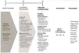Hazards And Disasters Risk Assessment And Response Occupational Health And Safety Vulnerability Disasters