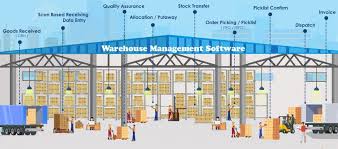 A unified wms built for performance and scale. Warehouse Management System Wms Features And Process