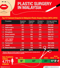 Special voucher for malay mail readers: Demand For Designer Vaginas Fastest Growing In Malaysia Global Growth Markets