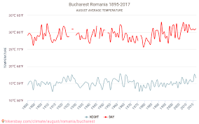 Bucharest Weather In August In Bucharest Romania 2021