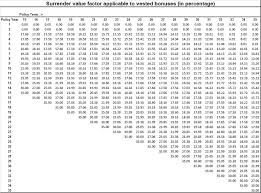 Should We Exit A Life Insurance Policy By Surrender Or Paid Up