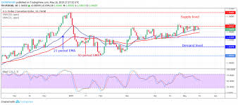 Forex Trading Usdcad Is Ranging At 1 3472 Expecting A