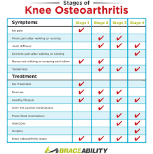 4 Stages Of Knee Osteoarthritis Arthritis Joint Pain