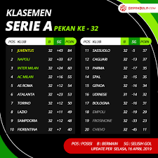 Find out which football teams are leading the pack or at the foot of the table in the italian serie a on bbc sport. Klasemen Liga Italia Serie A 2019
