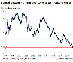 junk bond market still in total denial fighting the fed