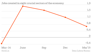 two charts show how it not the manufacturing sector is