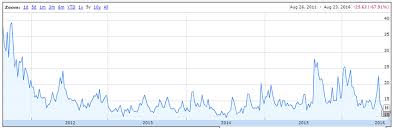 Get all information on the dow jones index including historical chart, news and constituents. Historical Chart For Dow Jones Volatility Vxd 1 Download Scientific Diagram