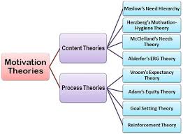 The Main Content Theories Are Maslow S Needs Hierarchy Alderfer S Erg Theory Mcclelland S Achie Motivation Theory Leadership Theories Achievement Motivation Maslow's theory of need hierarchy: motivation theory