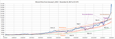 Introduced by trace mayer as a way to gauge the current price of bitcoin against its long range historical price movements (200 day moving average), the mayer multiple highlights when bitcoin is overbought or oversold in the context of longer time frames. Bitcoin To Reach About 142 000 Or More Pending Coin Old Seeking Alpha