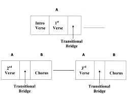 A bridge is a section of a song that's intended to provide contrast to the rest of the composition. Song Structure Popular Music Top Billing Entertainment Academy