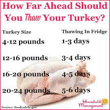 4 3/4 to 5 1/4 hours. How To Defrost Turkey Make Sure You Start Soon Enough For Thanksgiving Day