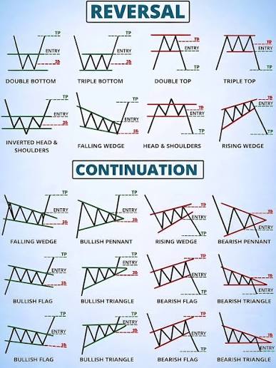 𝐂𝐡𝐚𝐫𝐭 𝐏𝐚𝐭𝐭𝐞𝐫𝐧 𝐁𝐫𝐞𝐚𝐤𝐝𝐨𝐰𝐧 , Important Reversal & Continuation Chart Patterns Every Trader Should Know ⚡🚀 Follow - @allrighttraders For.... Educational content 💯☑️💰📈📉👉 @allrighttraders @allrighttraders @allrighttraders ...