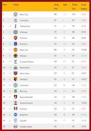 Luck Index 2019 Man City Lucky Man United Worse Than Sixth Aguero Robbed Here S What We Found