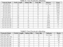 Table 4 From Design And Implementation Of A Vlsm Simulator