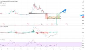 Clov stock price chart interactive chart >. Clov Tradingview