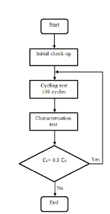 Flow Chart For Cycle Life Ageing Test Download Scientific