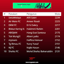 670 x 278 jpeg 104 кб. Kedudukan Liga Fantasi Mygoonerschampionship 2017 18
