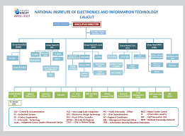 80 Always Up To Date Information Security Organizational Chart