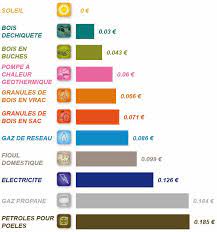 Radiateur electrique qui consomme peu. Chauffage Electrique Halte Aux Idees Recues Ma Maison Eco Confort