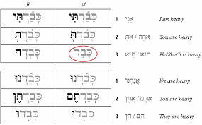 Qal Stative Verbs