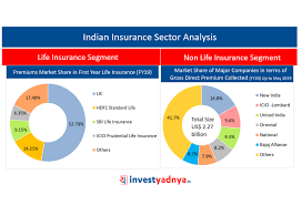 Make sure they are using some basic real. India S Insurance Sector Analysis Share Review Yadnya Investment Academy