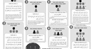 Assalamualaikum, saya ingin bertanya tentang solat jemaah bagi perempuan. Posisi Imam Makmum Dalam Solat Jemaah