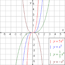 This is the factor theorem: Cubic Functions