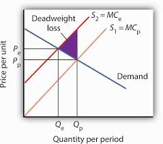 The competitive market wage rate, and the quantity of labour employed, is determined by the interaction of demand and supply. 6 3 Market Failure Principles Of Economics