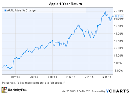 View daily, weekly or monthly format back to when apple inc. 1 Year After The Worst Analyst Call In History Apple Is Stronger Than Ever The Motley Fool