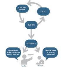 Đánh giá theo tiêu chí – Rubrics: Công cụ đánh giá hữu ích | Trung tâm Hỗ  trợ Giảng dạy - Center for Teaching Excellence