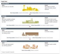 Resultado De Imagen Para Restaurant Value Chain Example Supply Chain Environmental Management System Supply Chain Management
