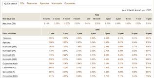 Best Current Interest Rates On Fixed Vanguard Chart