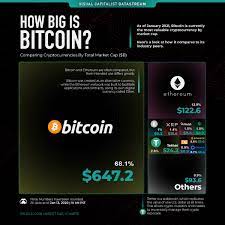 Circulating supply of coins x price per coin = total crypto market capitalization. Comparing Bitcoin S Market Cap To Other Cryptocurrencies